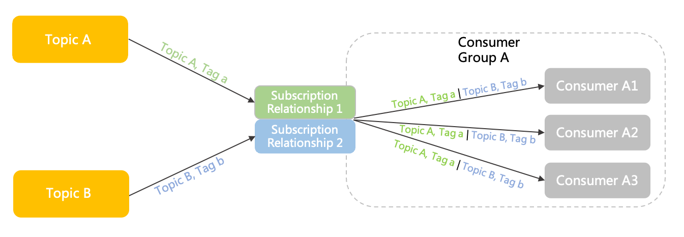 Subscription relationships are grouped differently