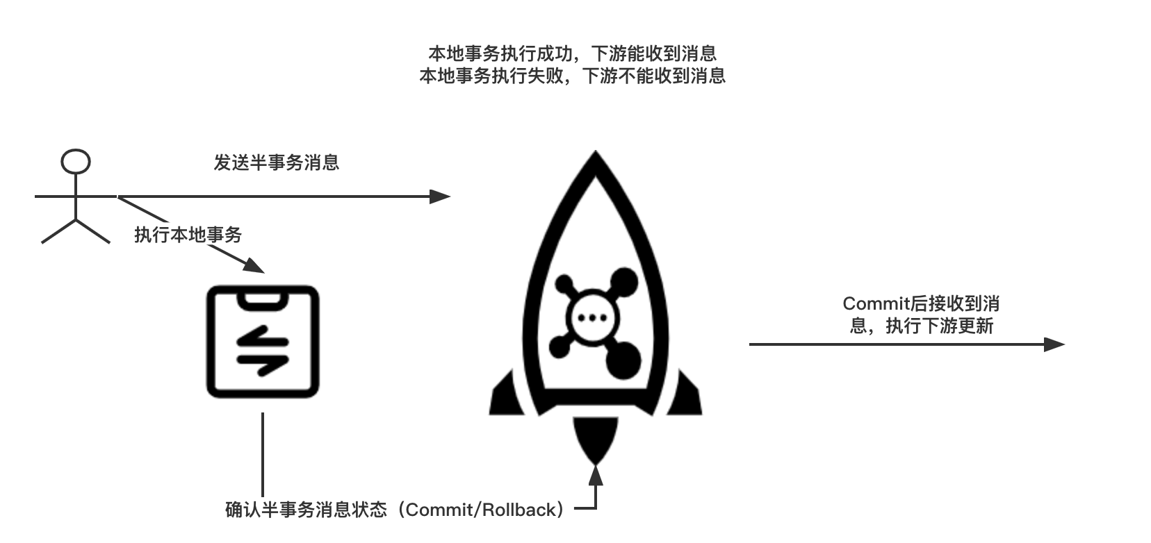 Transactional Message Sending | RocketMQ
