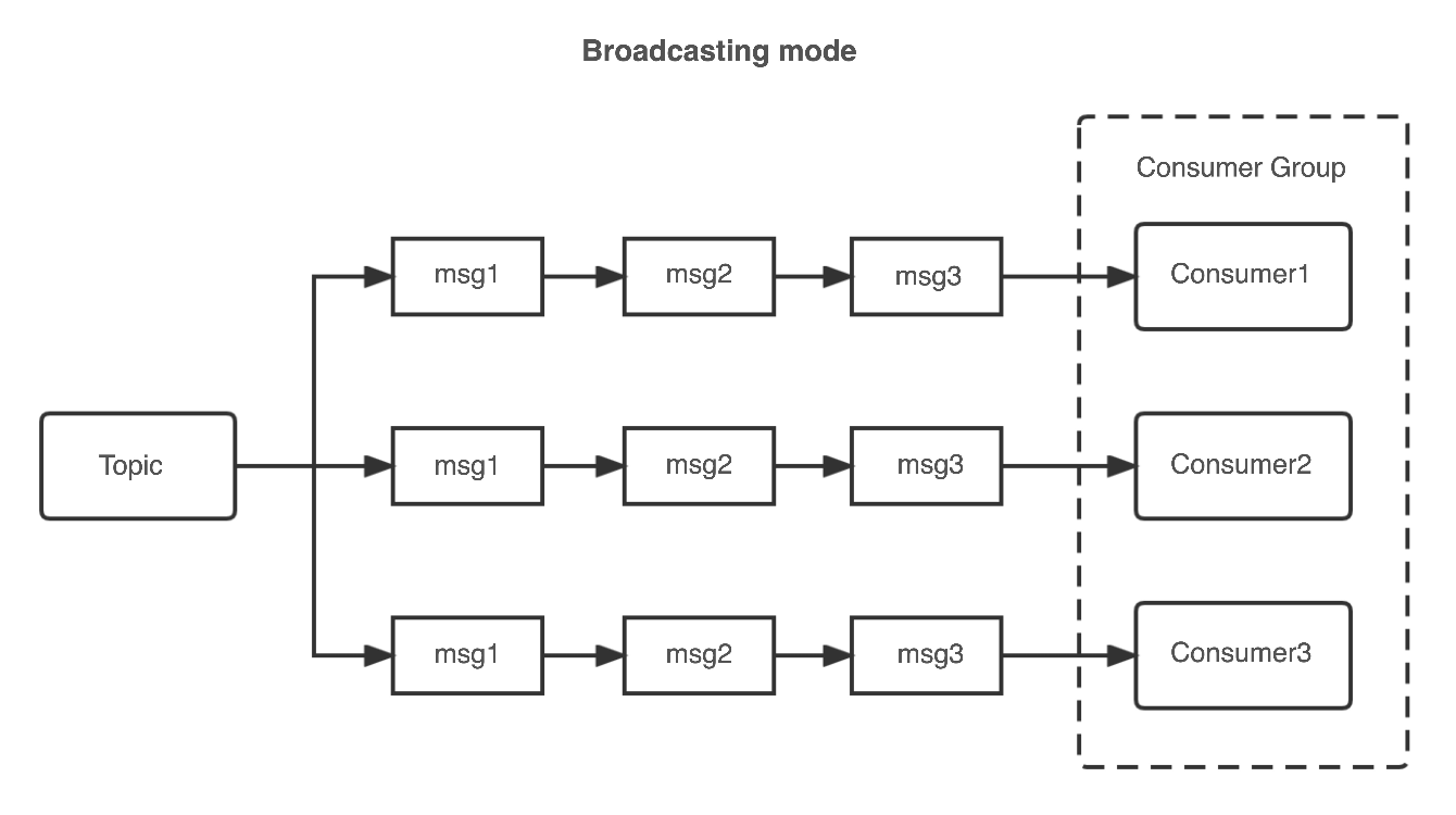Core Concept | RocketMQ