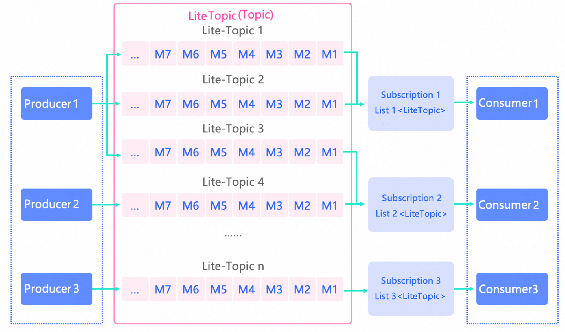 LiteTopic domain model