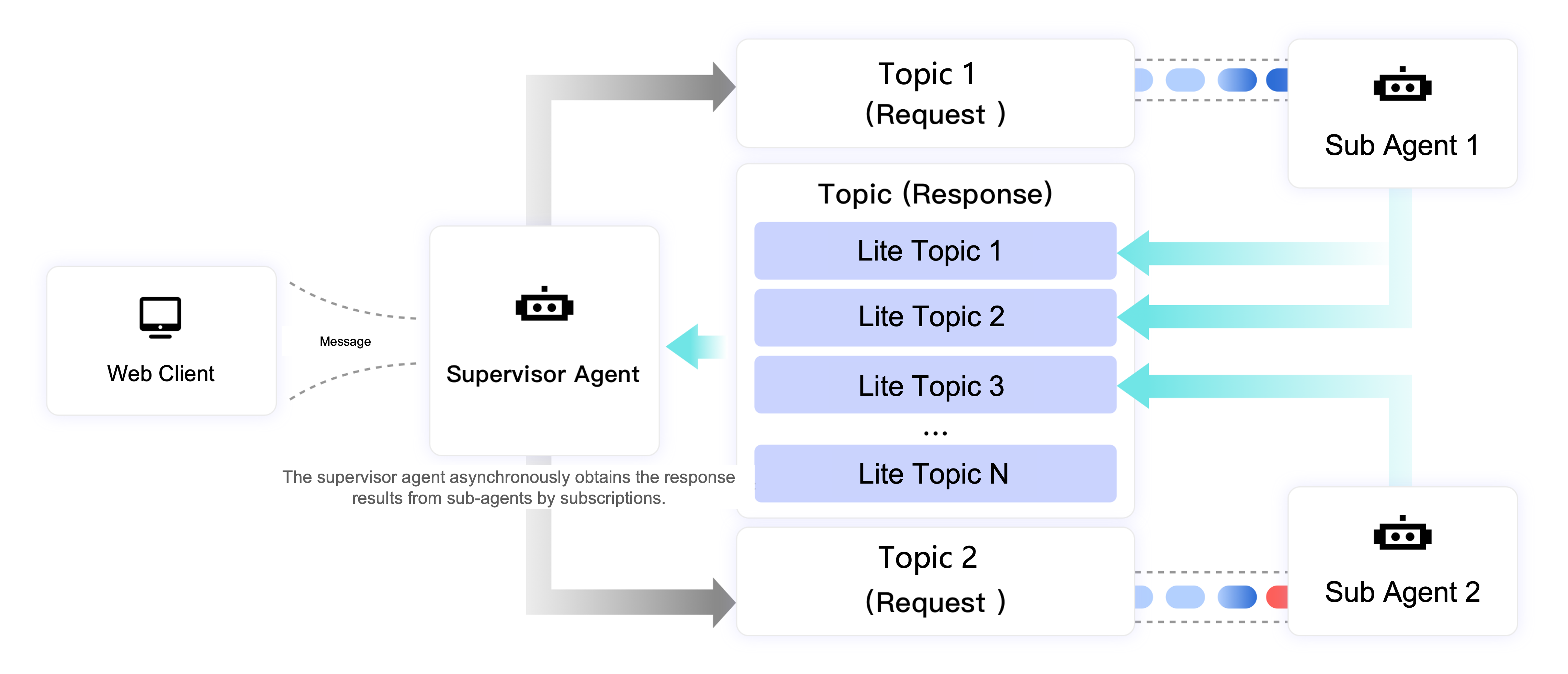 Multi-Agent system architecture