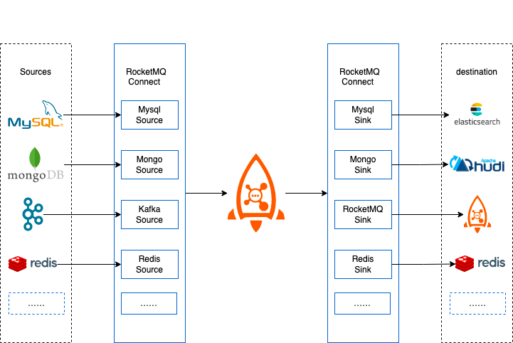 RocketMQ Connect Overview