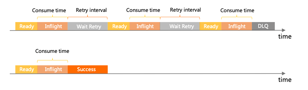 Retry interval