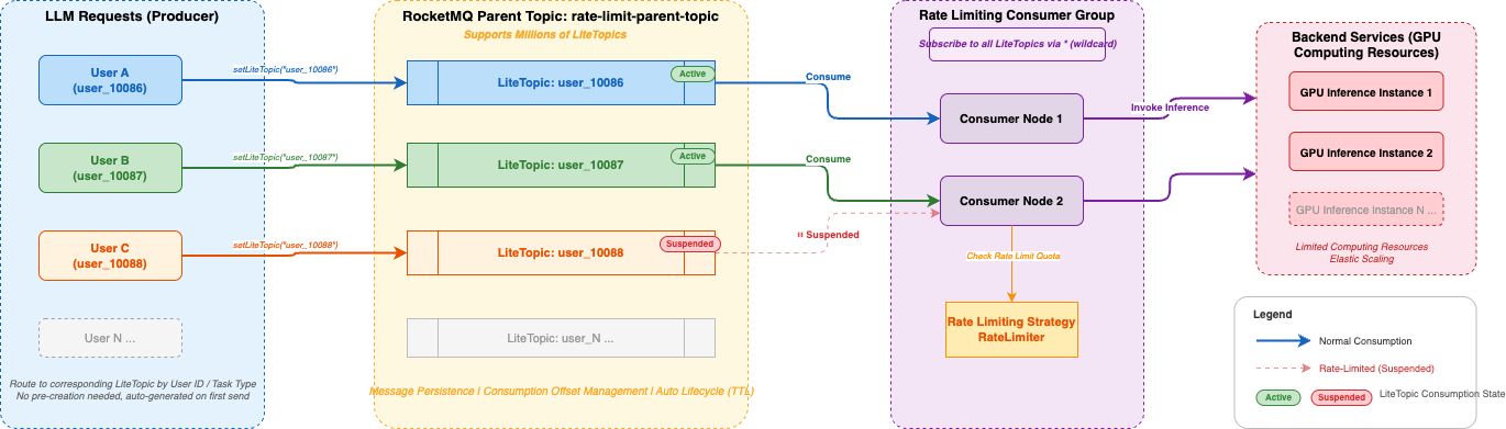 Fine-Grained Isolation and Rate Limiting Architecture Based on LiteTopic
