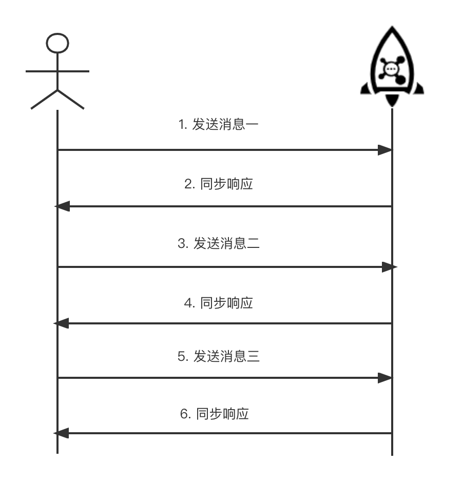 同步发送