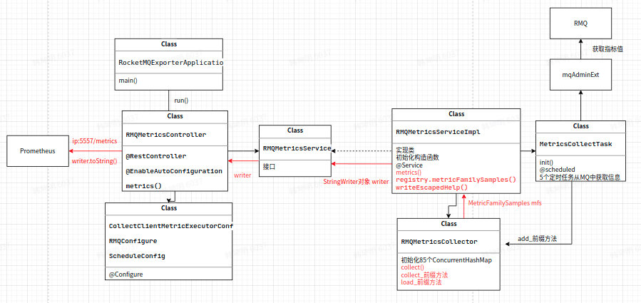 RocketMQ Prometheus Exporter | RocketMQ