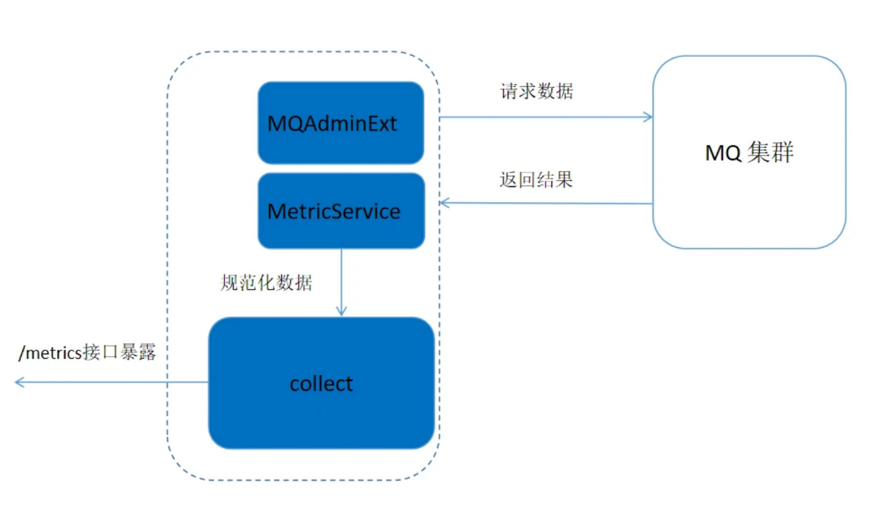 RocketMQ Prometheus Exporter | RocketMQ
